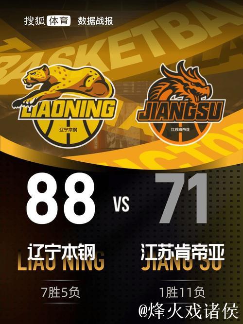 王岚嵚23分5助攻莫兰德14分21板 辽宁力克江苏豪取三连胜